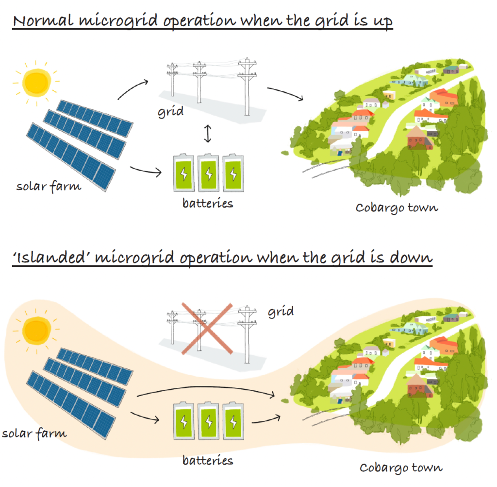 Diagram showing the solar array, grid, batteries and town in a normal state when the grid is up and an 'islanded' state when the grid is down.